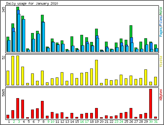Daily usage