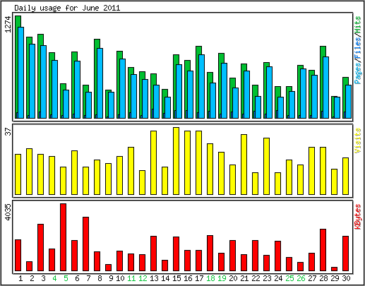 Daily usage