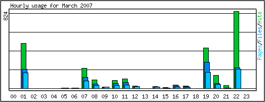Hourly usage