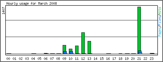 Hourly usage