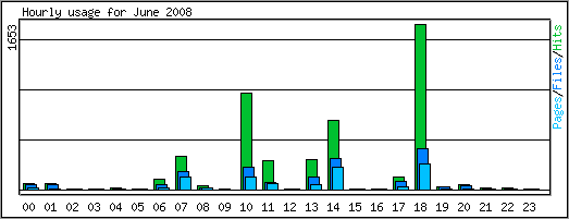 Hourly usage