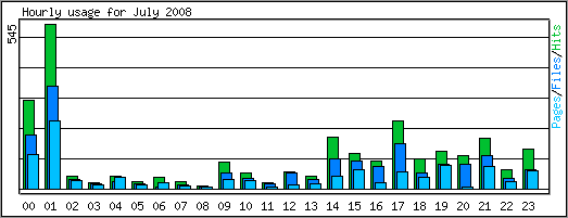 Hourly usage