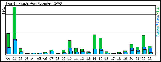 Hourly usage