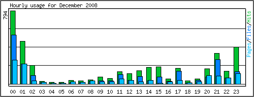 Hourly usage