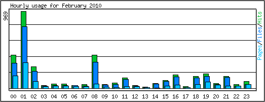 Hourly usage