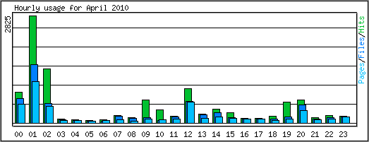Hourly usage