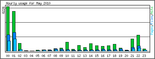 Hourly usage