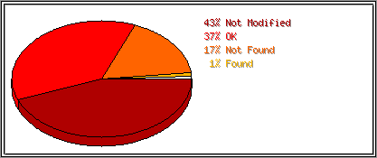 Status Codes