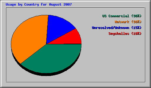 Usage by Country for August 2007