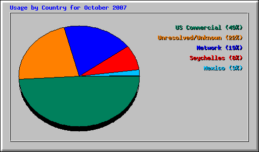 Usage by Country for October 2007