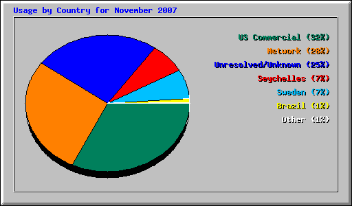 Usage by Country for November 2007
