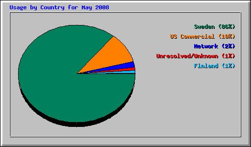 Usage by Country for May 2008