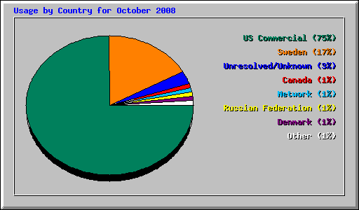 Usage by Country for October 2008