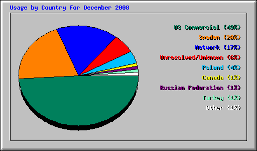 Usage by Country for December 2008