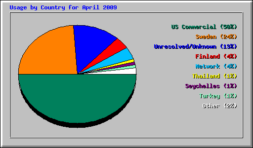 Usage by Country for April 2009