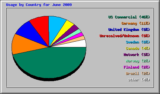 Usage by Country for June 2009