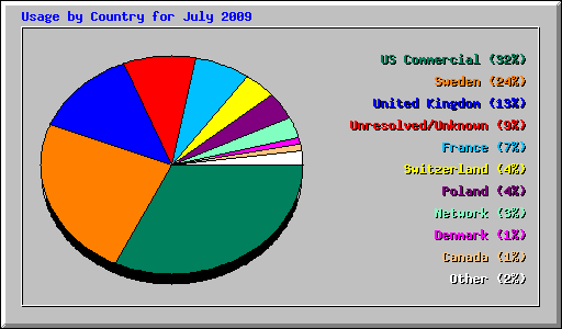 Usage by Country for July 2009