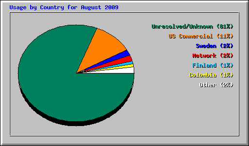 Usage by Country for August 2009