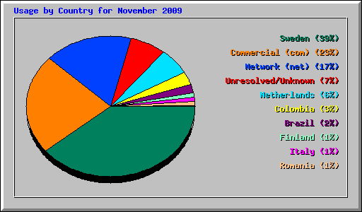 Usage by Country for November 2009
