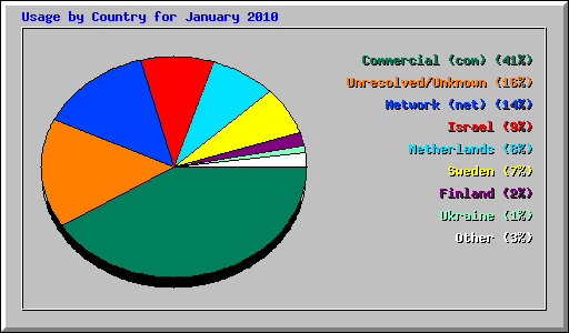 Usage by Country for January 2010