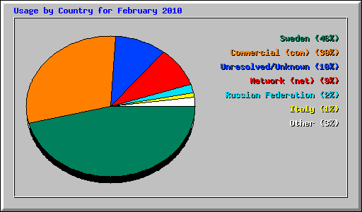 Usage by Country for February 2010
