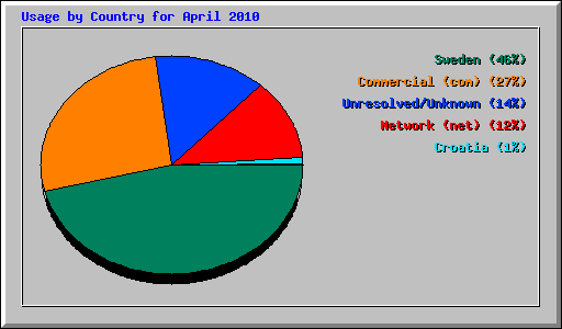 Usage by Country for April 2010