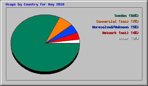 Usage by Country for May 2010