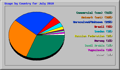 Usage by Country for July 2010