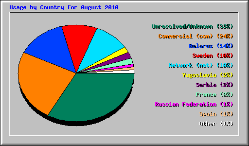 Usage by Country for August 2010