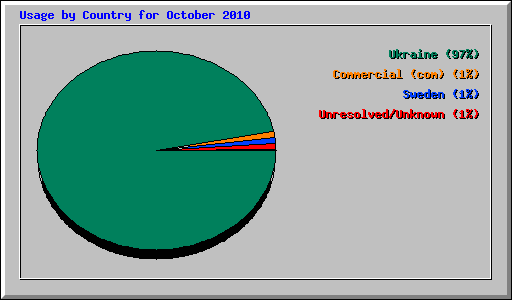 Usage by Country for October 2010