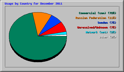 Usage by Country for December 2011