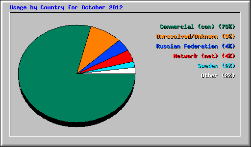Usage by Country for October 2012