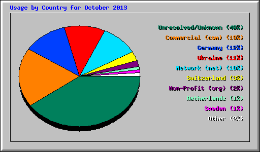 Usage by Country for October 2013