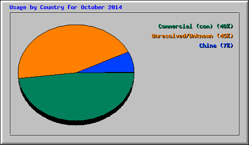 Usage by Country for October 2014