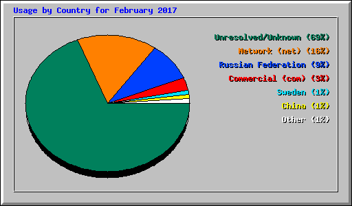 Usage by Country for February 2017