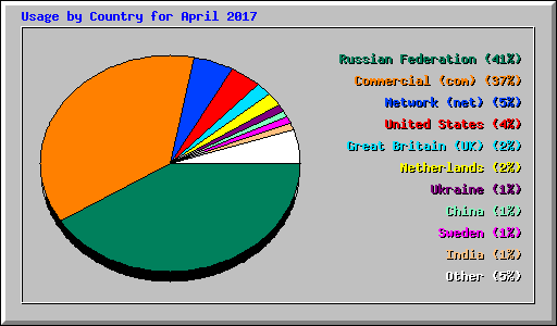 Usage by Country for April 2017