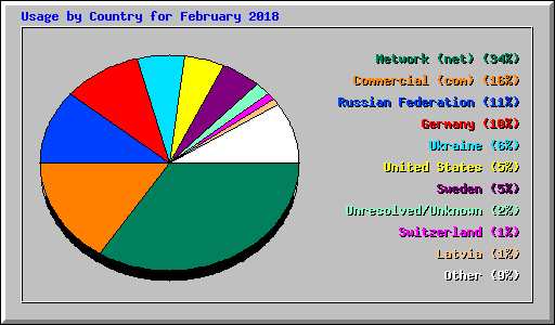 Usage by Country for February 2018