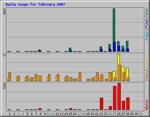 Daily usage for February 2007