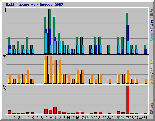 Daily usage for August 2007