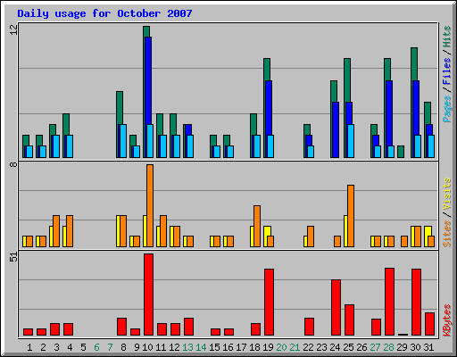 Daily usage for October 2007