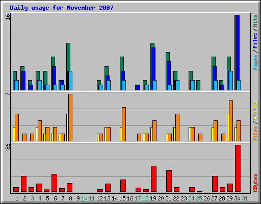 Daily usage for November 2007