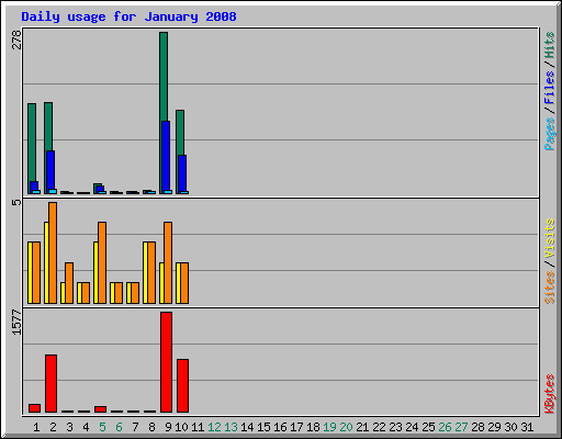 Daily usage for January 2008