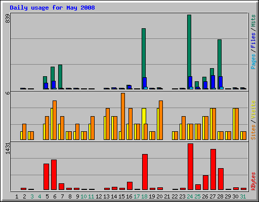 Daily usage for May 2008