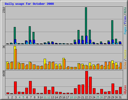 Daily usage for October 2008