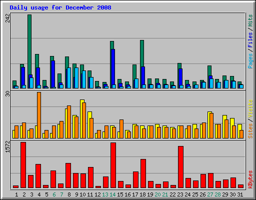 Daily usage for December 2008