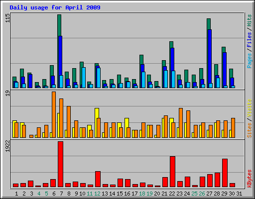 Daily usage for April 2009