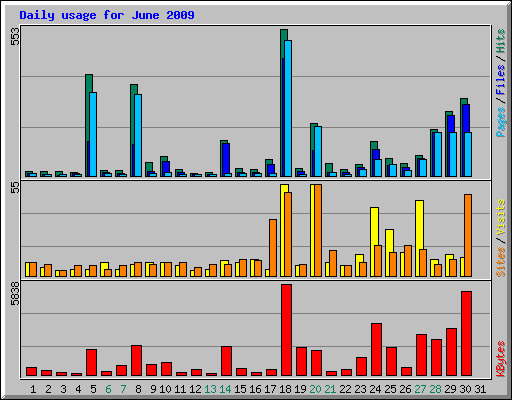 Daily usage for June 2009
