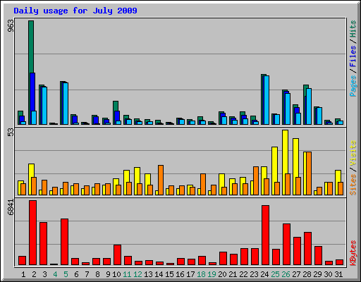 Daily usage for July 2009