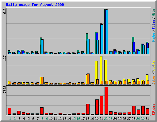 Daily usage for August 2009