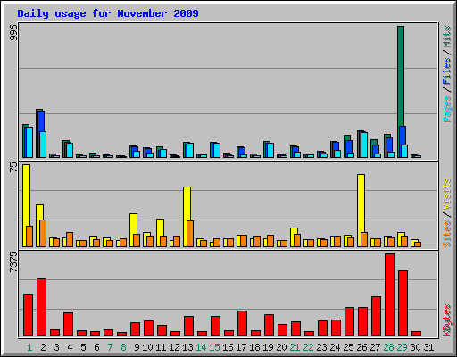 Daily usage for November 2009